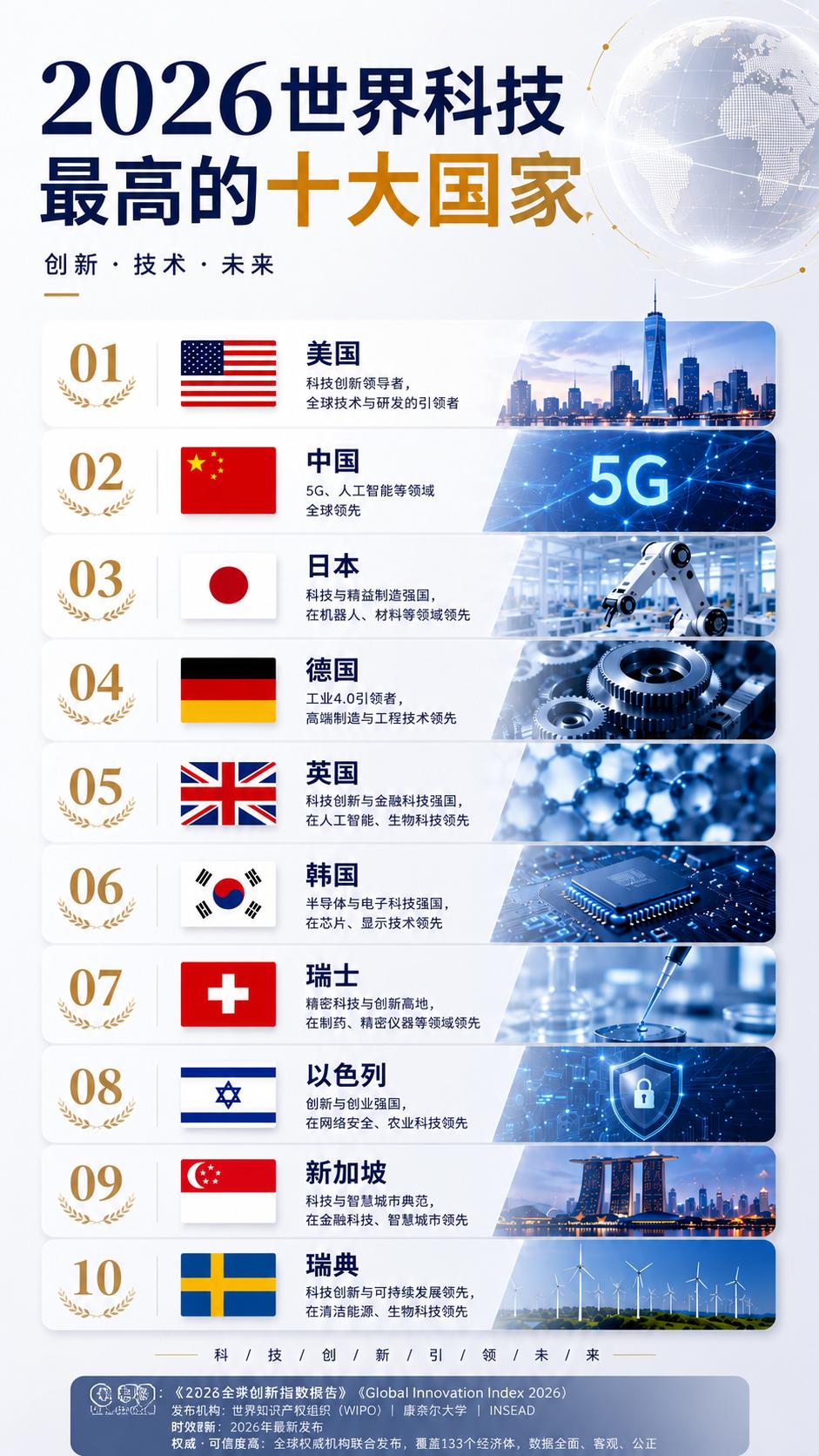 中国全球科创实力排第几？一图看清十大强国差距