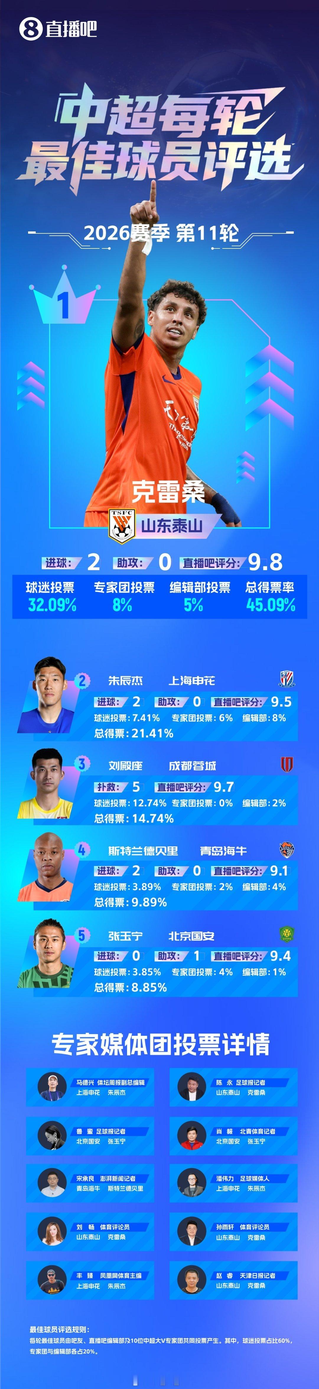 克雷桑获直播吧中超第11轮最佳球员！自由橙山东泰山