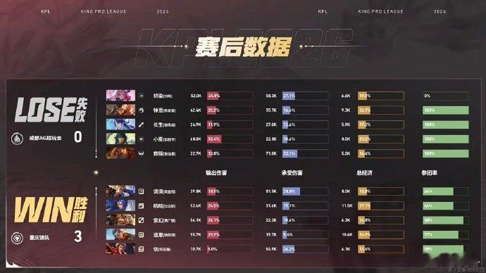 狼队豪取五连胜狼队战胜AG狼队依旧强劲！强势3:0拿下今天比赛的胜利！KPL