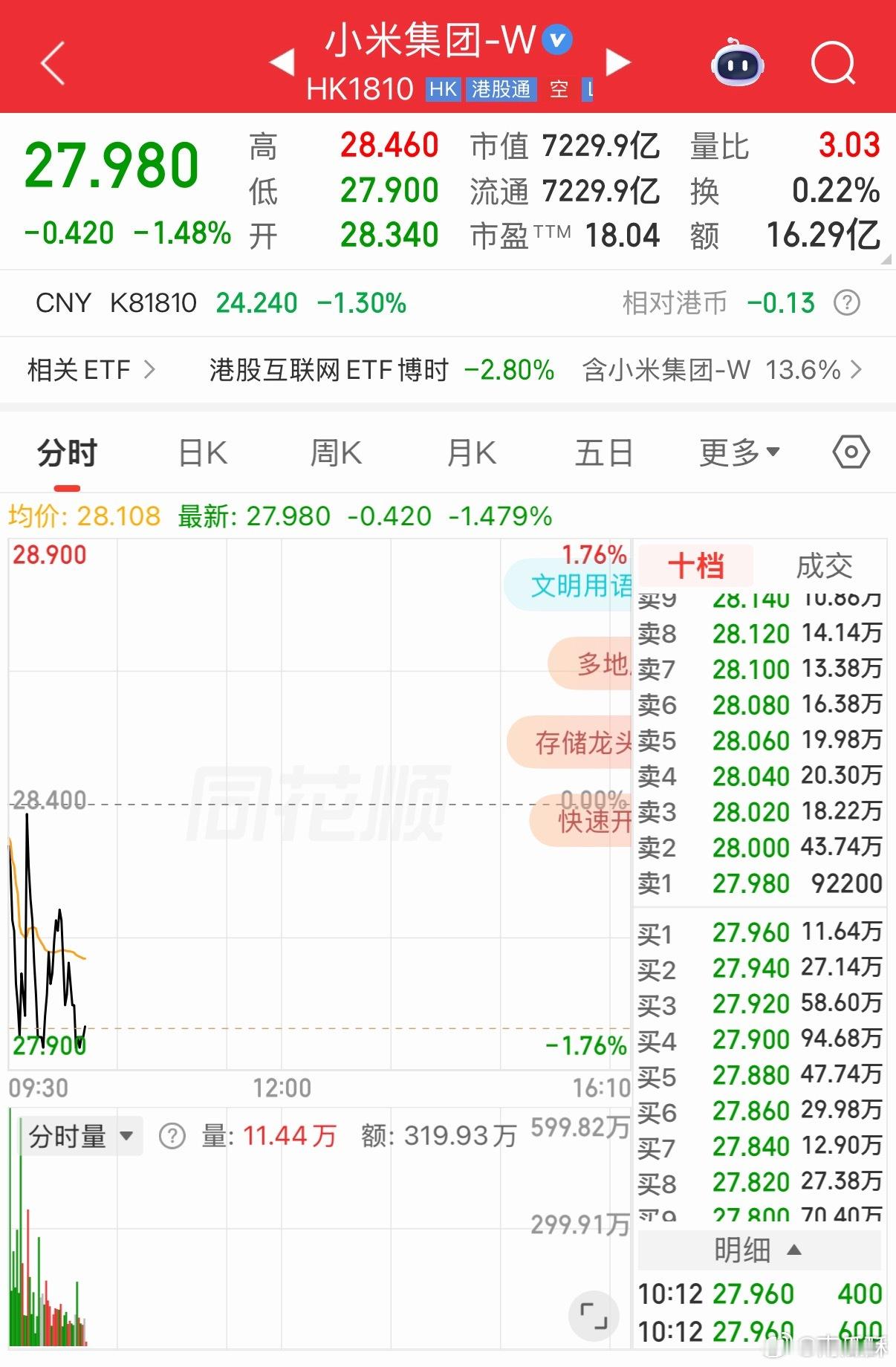小米股价 28了，空头也忒多。。价值投资吧