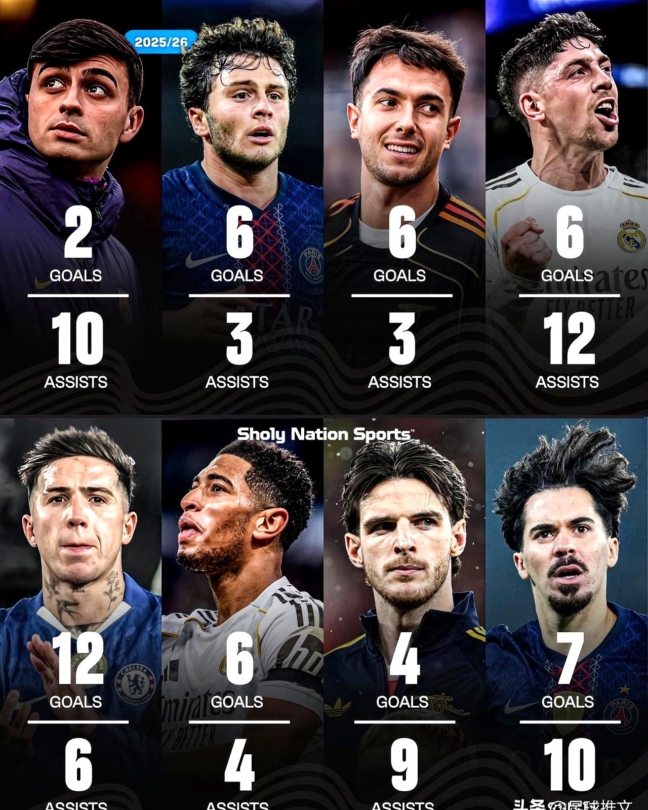 4助攻德克兰——得中场者得天下，这赛季中场数据把戏一摆就懂了：恩佐·费尔南德斯1