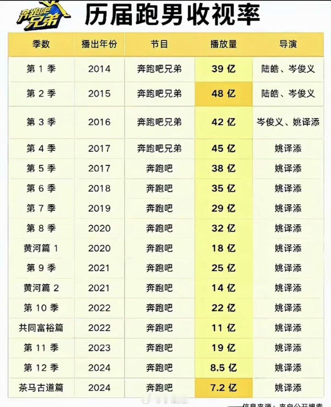 历届跑男收视率 我还以为一直是同一个导演奔跑吧‖ 