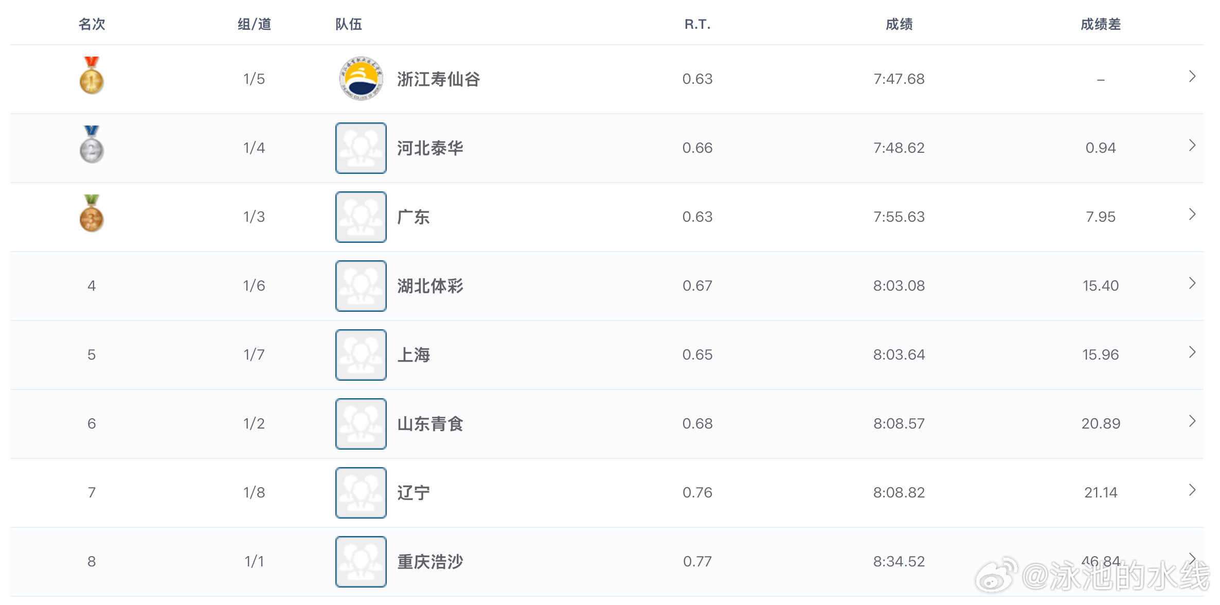 2026年全国游泳冠军赛 女子4x200米自由泳接力决赛成绩🏅浙江寿仙谷 7: