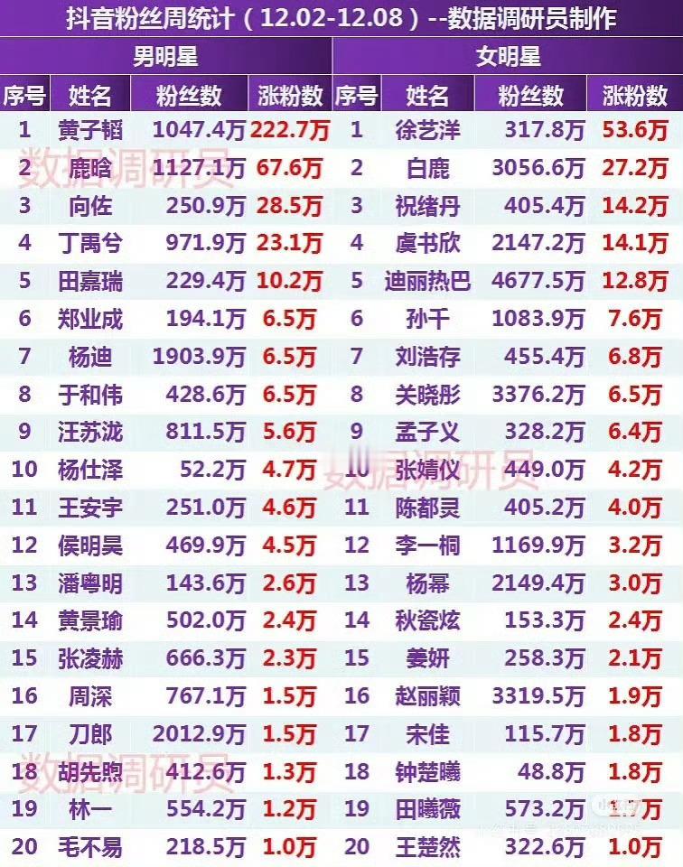 就是这个田嘉瑞爽！上周涨粉10w+！！男明星涨粉排名第五！[爱慕] 