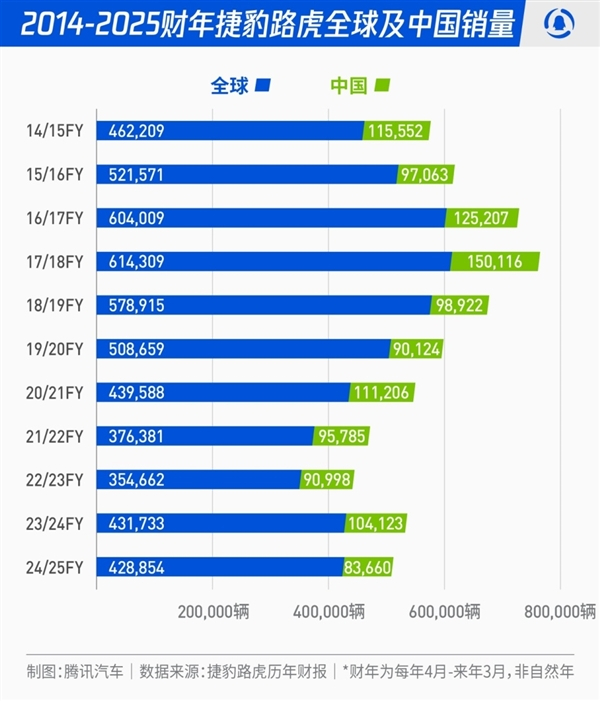 曾经的 “男人梦中情车” 捷豹路虎，如今在华彻底崩盘。销量腰斩、近 50 家经销