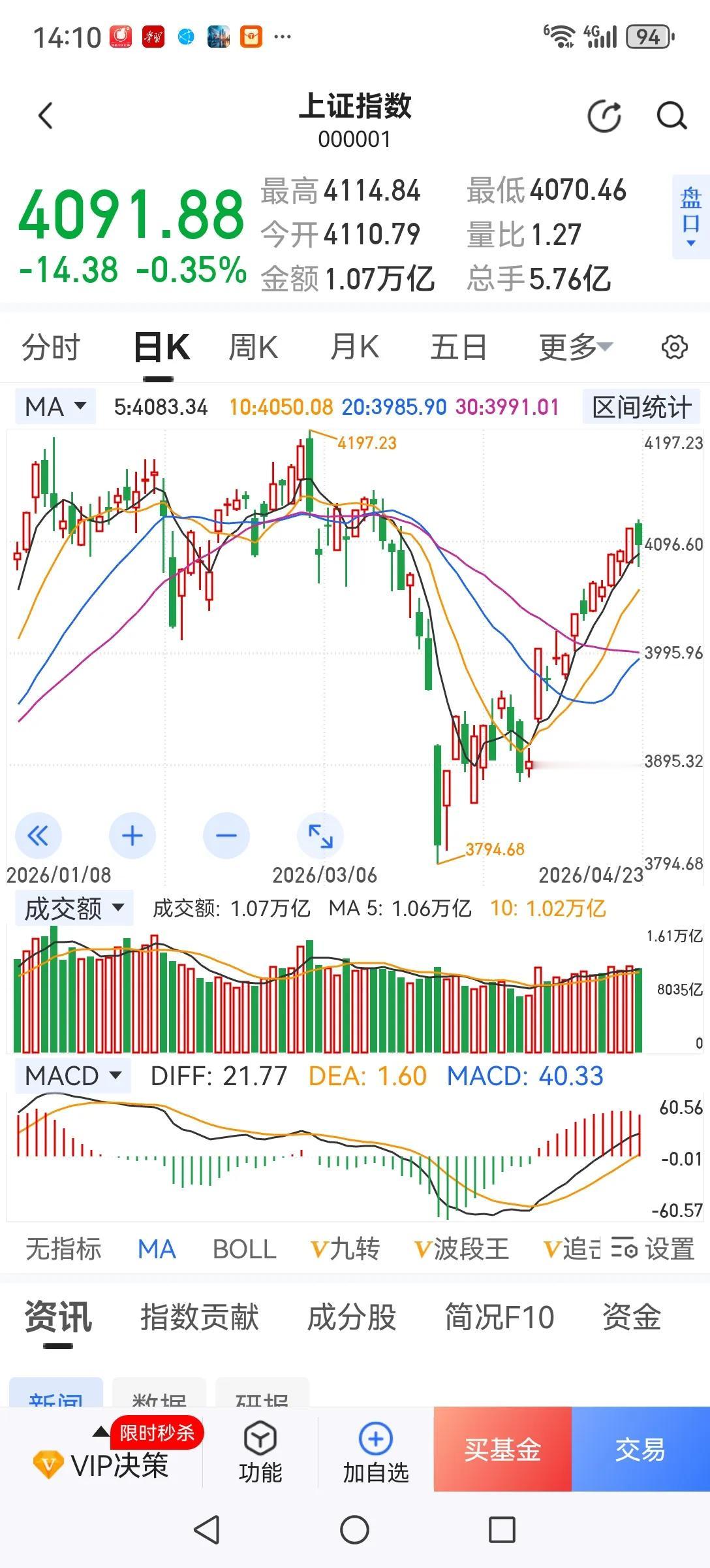 今天不跑，定会烦恼。大盘短线已见顶，叠加即将面临绩差年报、一季报集中公布，大盘回