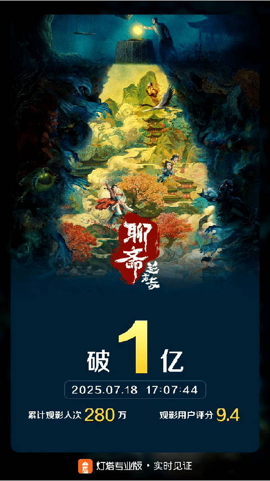 聊斋兰若寺票房破亿  恭喜聊斋兰若寺票房过亿！好电影值得被更多人看到，蒲松龄跌入