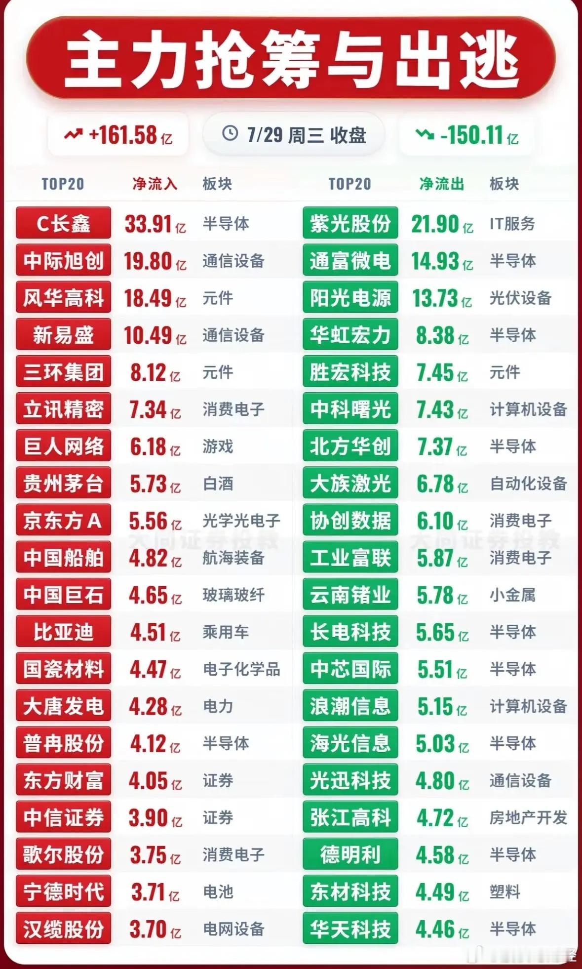 7月29日主力资金净流入—净流出前20名 