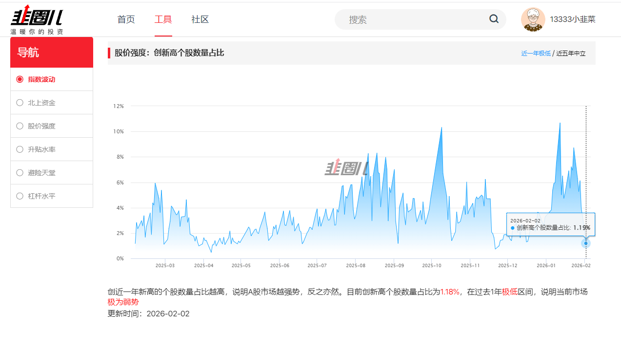 贪恐指数，上周五还是79，今天就变成29了，创新高个股数量占全部个股数量的1.1