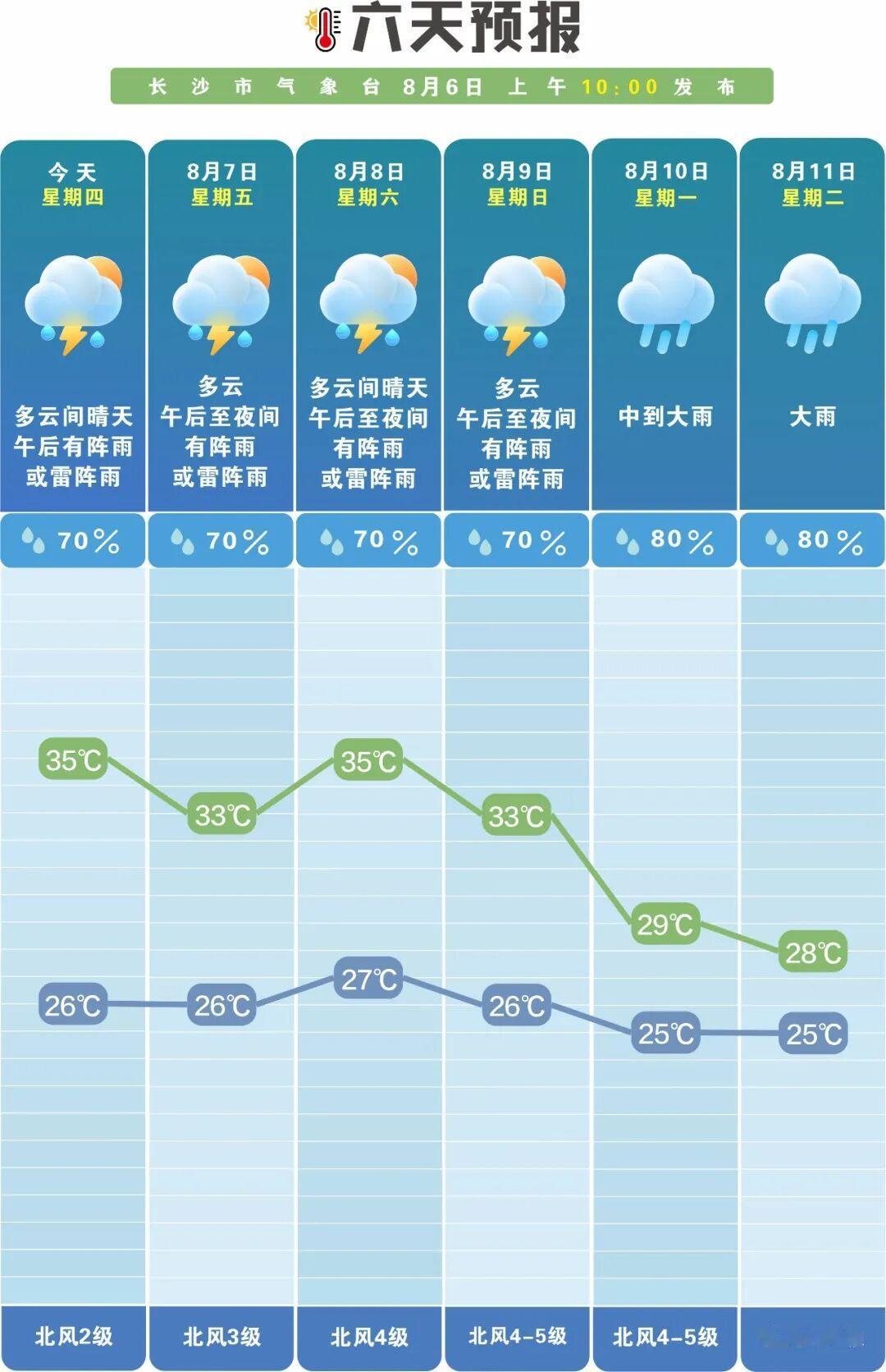 立秋未至秋意，台风外围送甘霖，长沙将迎一轮降温降雨过程
 
立秋节气如期而至，但