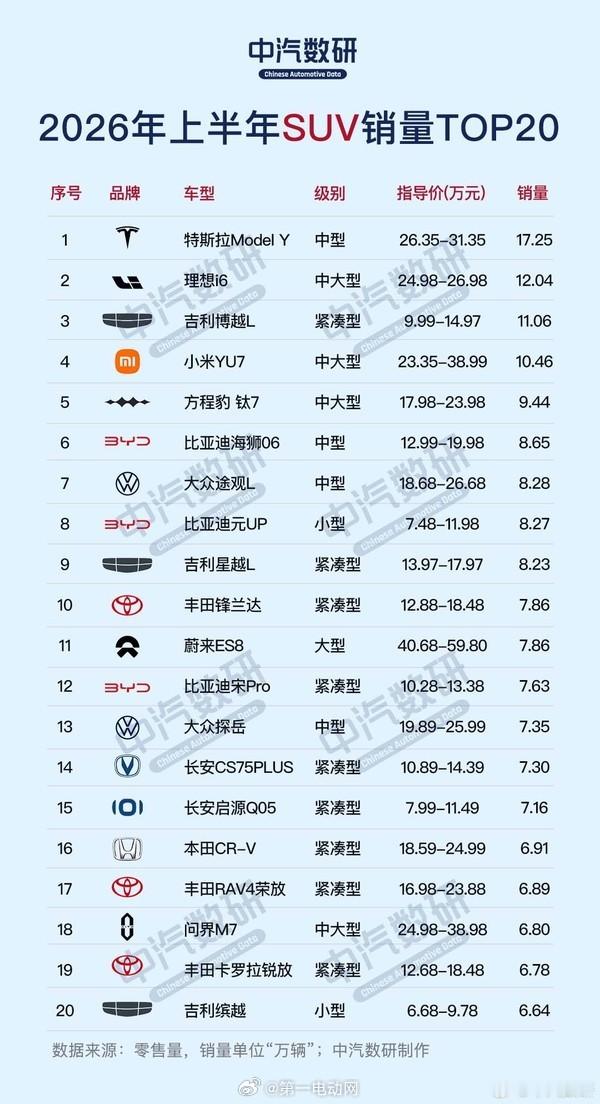 中汽数研发布2026年上半年中国市场SUV销量TOP 20榜单，特斯拉Model