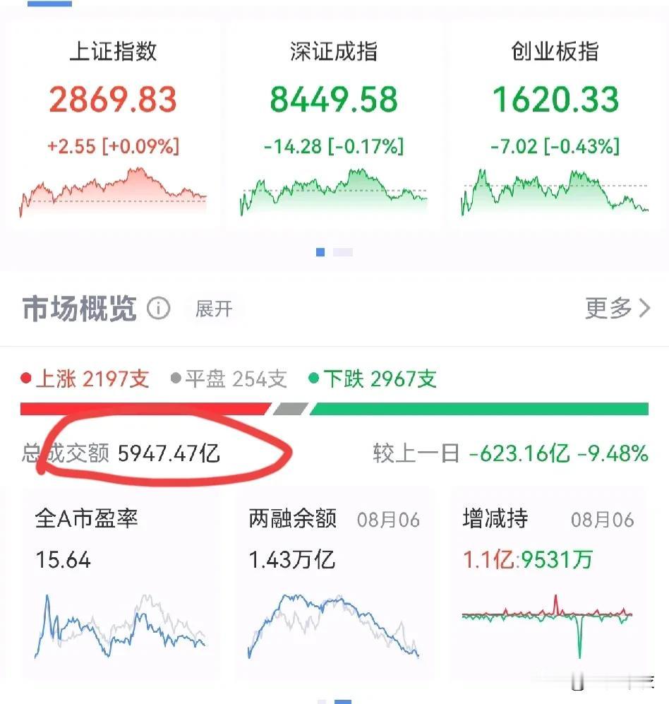 成交量又下来了，全天成交额5947亿。
资金全部在等，在观望。
关注无非是，
1