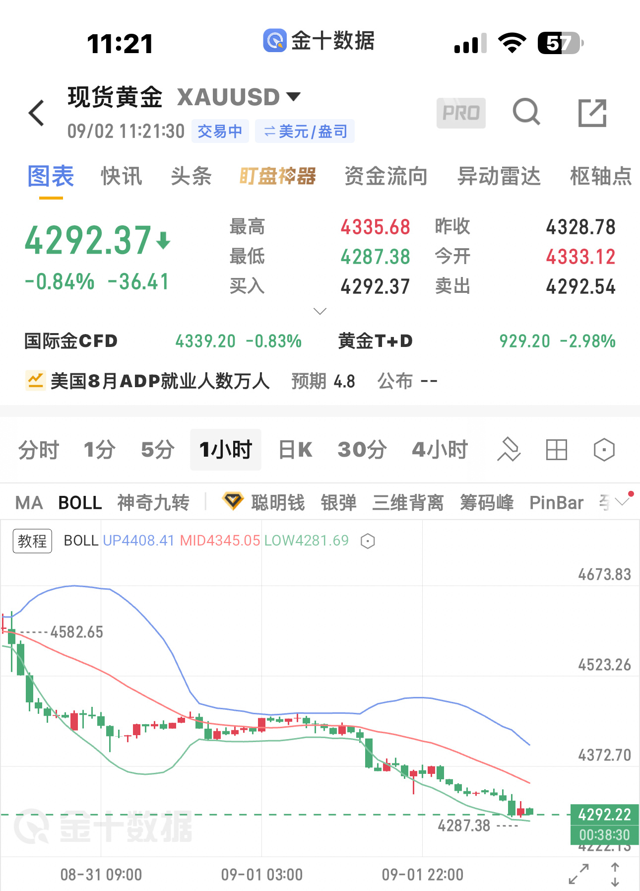 黄金现价单、4292附近一线多、防守4285、目标4310-4320！黄金 ​​
