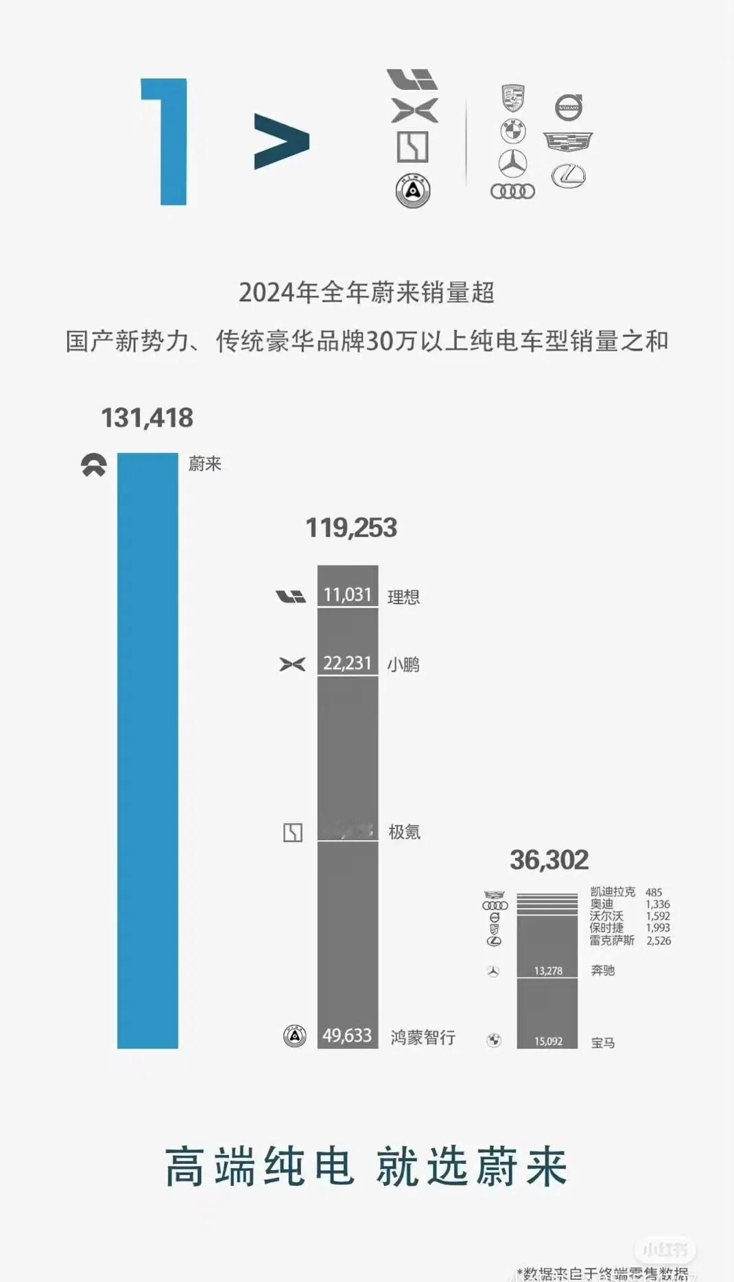 蔚来纯电大幅领先。
2024年蔚来售价30万以上车型的销量，
超出所有售价30万