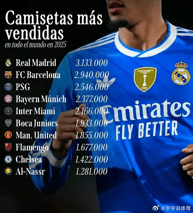 2025年全球最畅销的俱乐部球衣排行榜巴萨排名第二，迈阿密国际能排到第五，还得是