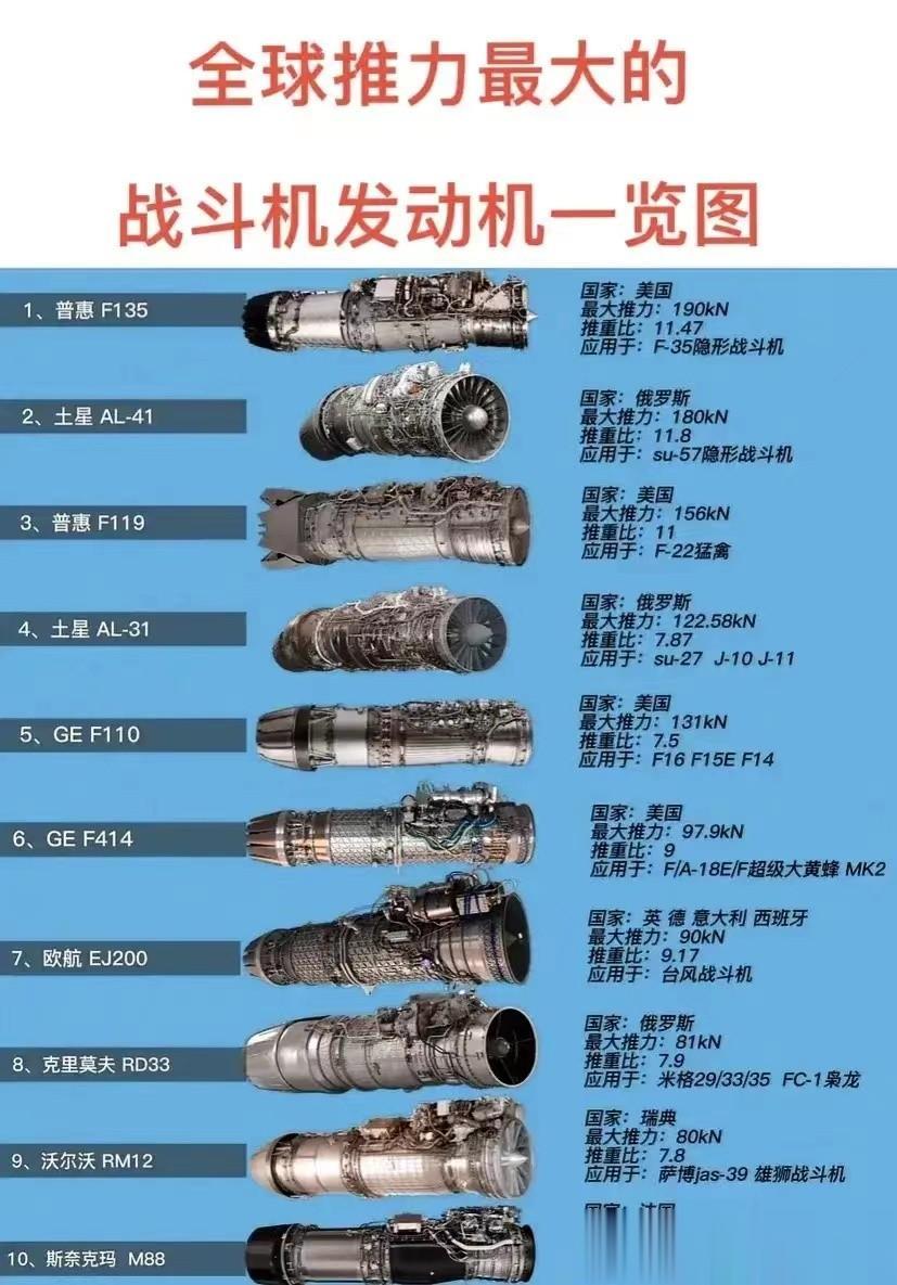 全球十款推力最大的战斗机发动机一览。
推力最大的是美国普惠F135型发动机，适用