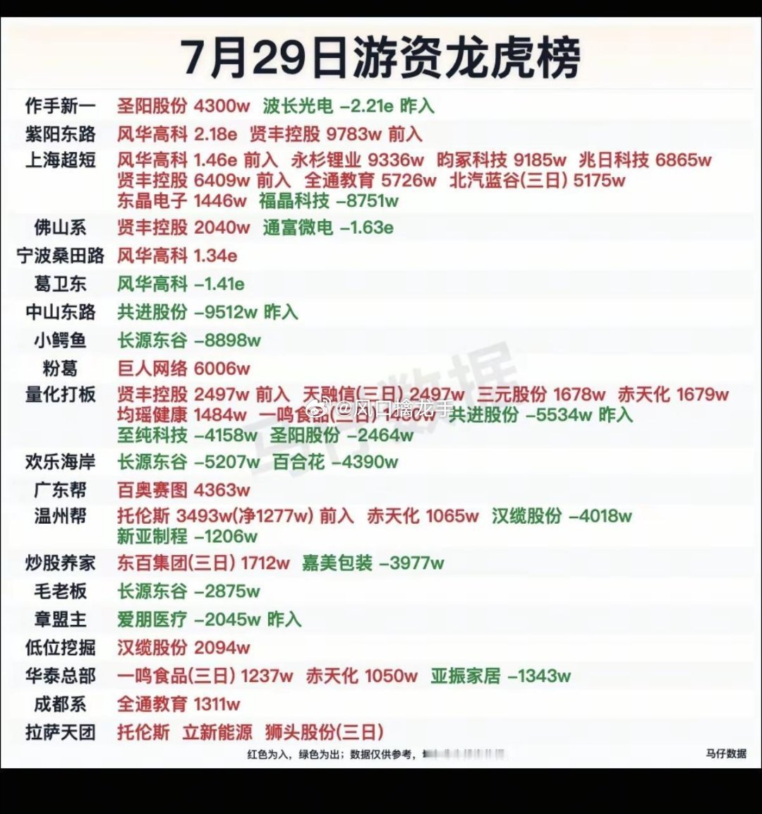 7.29周三龙虎榜各大游资席位操盘全解析（仅龙虎榜资金行为、个股题材逻辑复盘，不