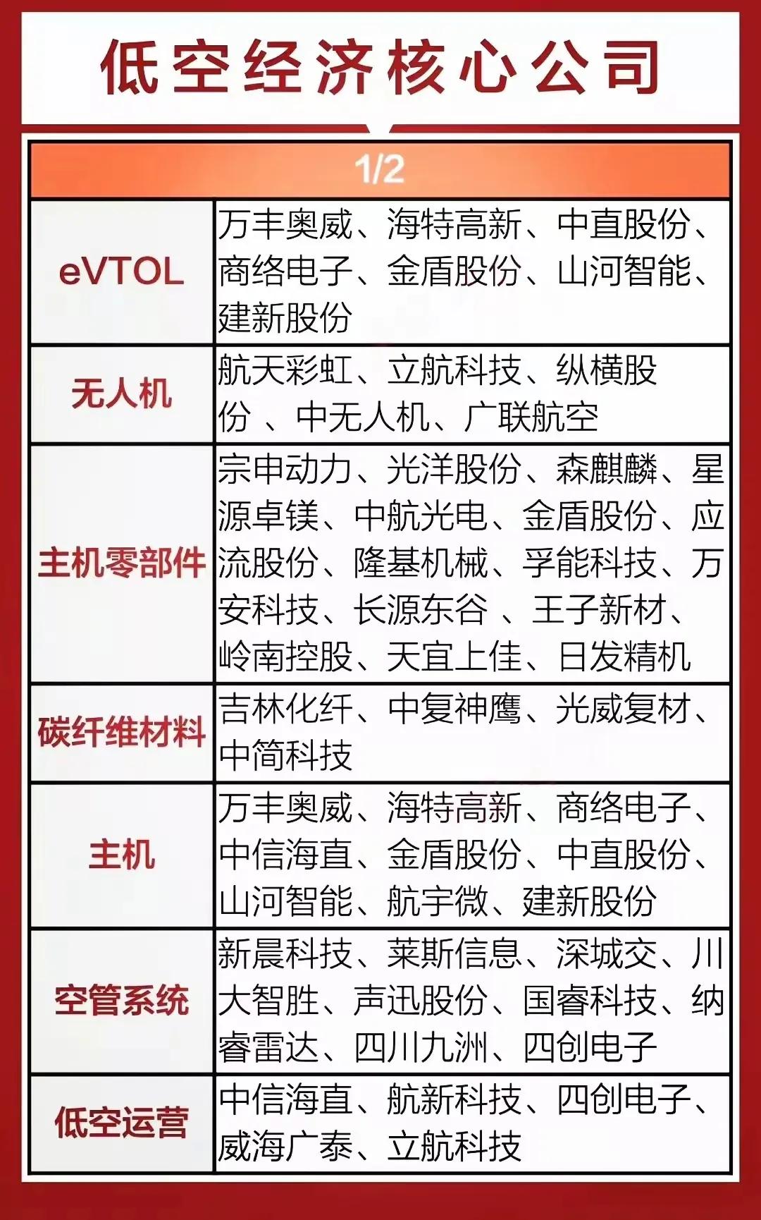 低空经济产业链梳理，低空经济八大龙头盘点！