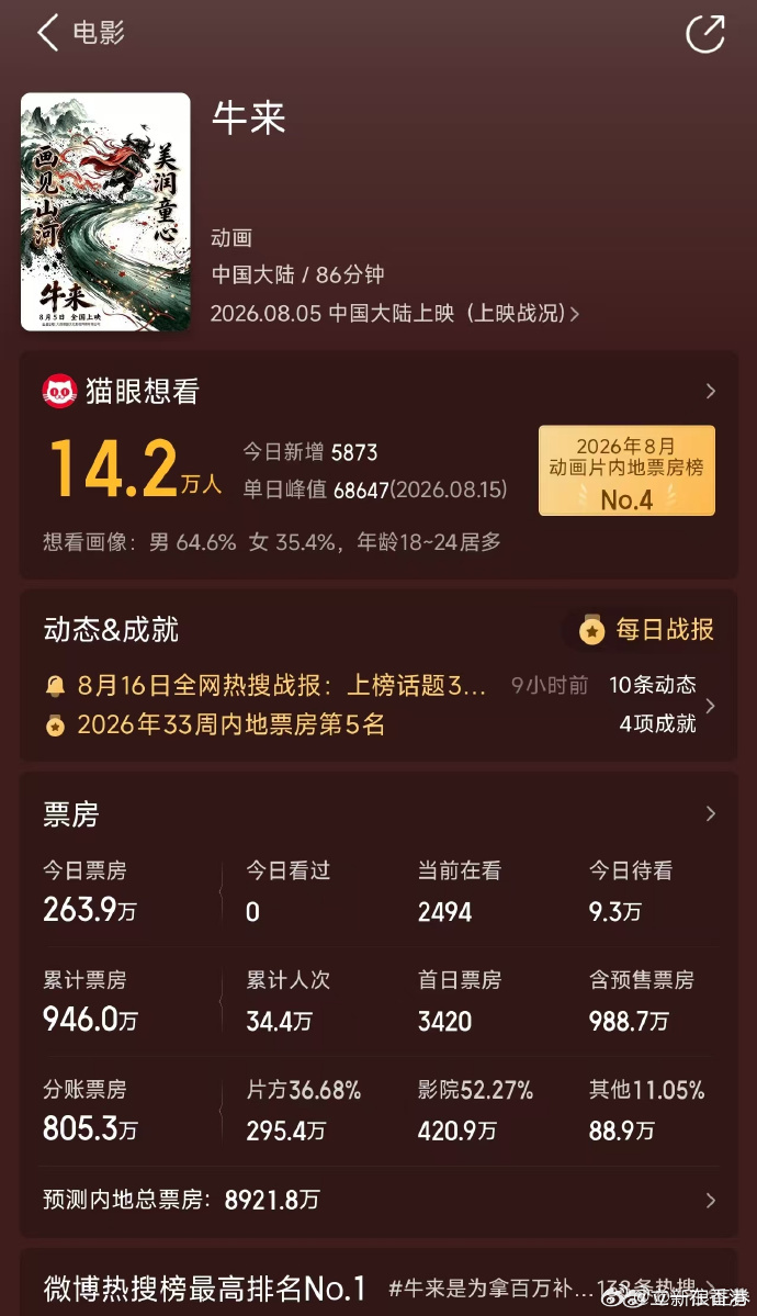 A股牛来牛来票房暴涨1000倍 近日，国产动画电影《牛来》因粗糙的动画建模、较为
