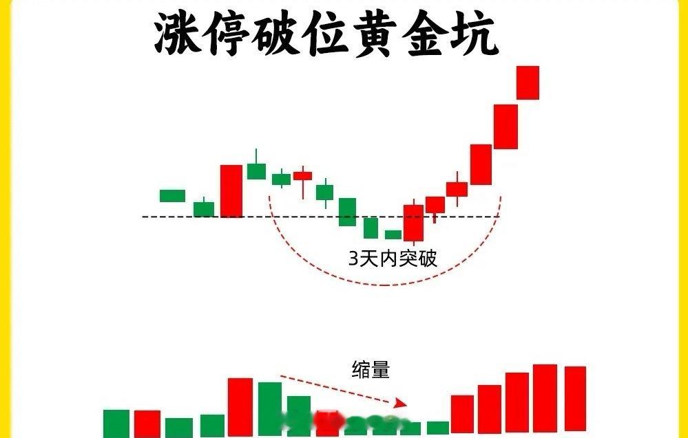 注意了！所有涨停后的回调形态里，最让散户纠结的，莫过于“涨停破位黄金坑”——拿不
