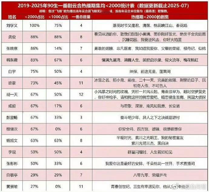 90生一番剧云合小于2000统计。不出现在这个表里就是对演员生涯的极大肯定了 ​