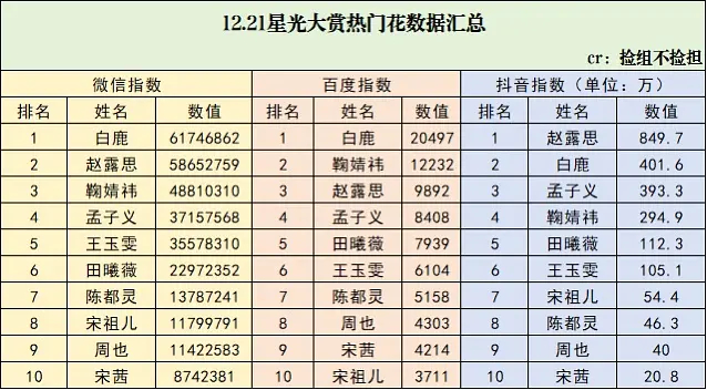星光大赏数据热门花生百微抖三指汇总表，来看看昨晚谁出圈了 