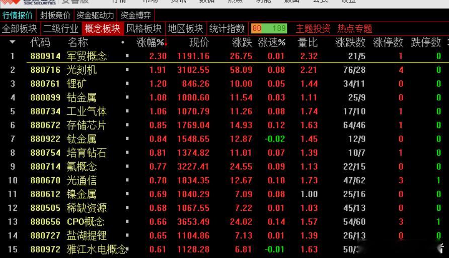 注意了兄弟们！千万注意了！现在市场高位分歧严重，剧烈波动，天量换手！有能力保护自