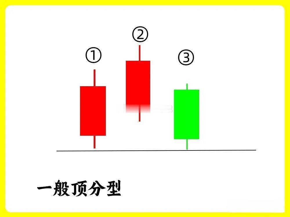 市场上流传这一句话，没有顶分型就没有顶，没有底分型就没有底。换一句话来说，复盘细