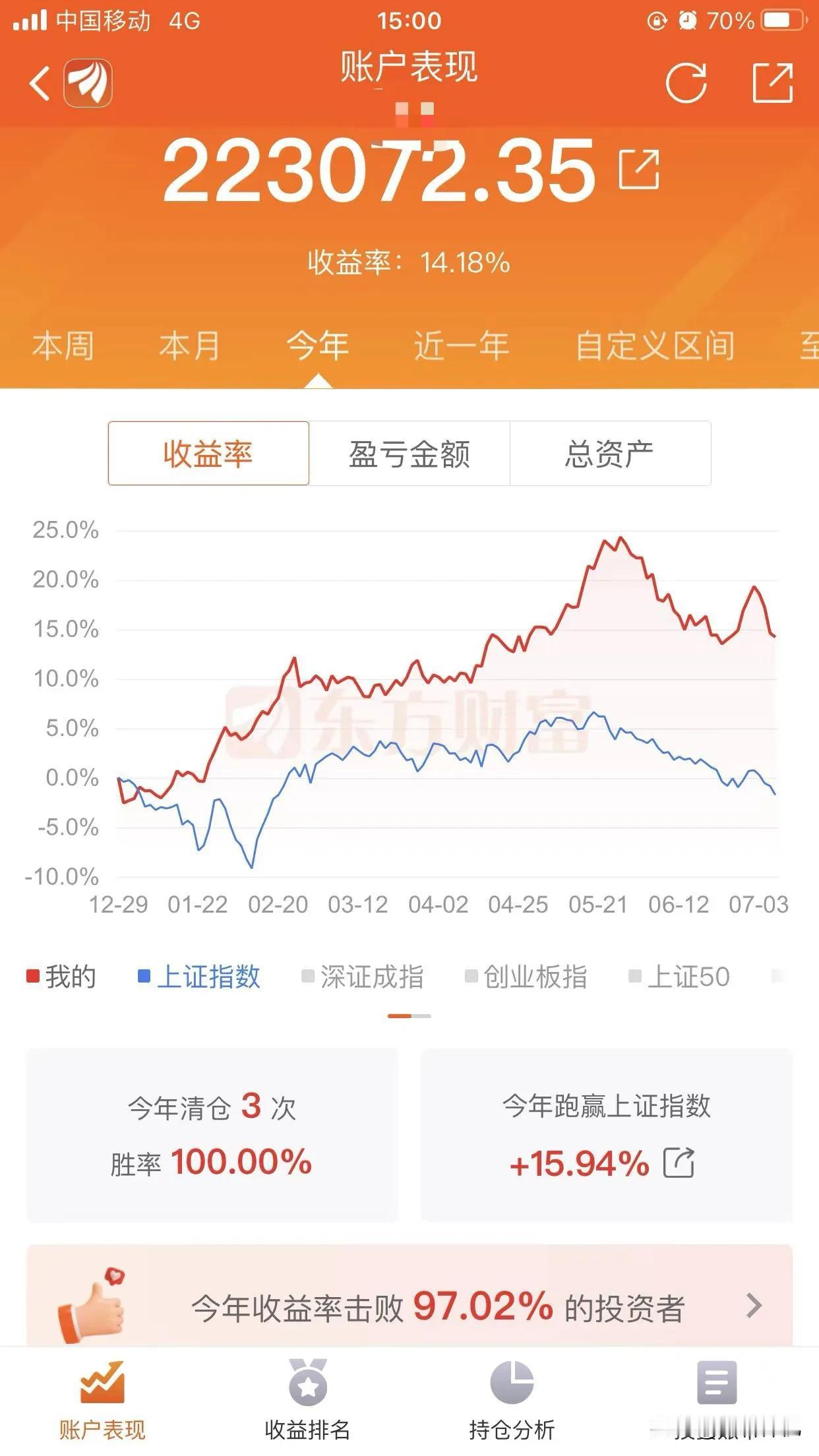 虽然情况非常糟糕，但是2900点暂时还是破不了。今天两市的成交量又是5800多亿