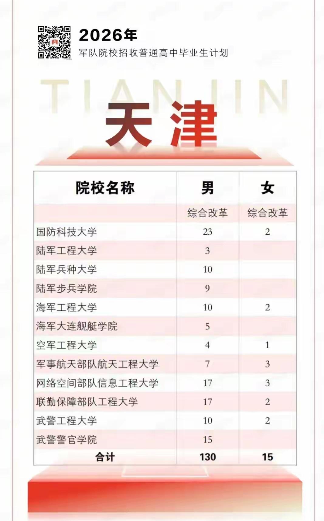 2026年军校在天津招生计划出炉：12所军校总计招生145人，其中女生15人。
