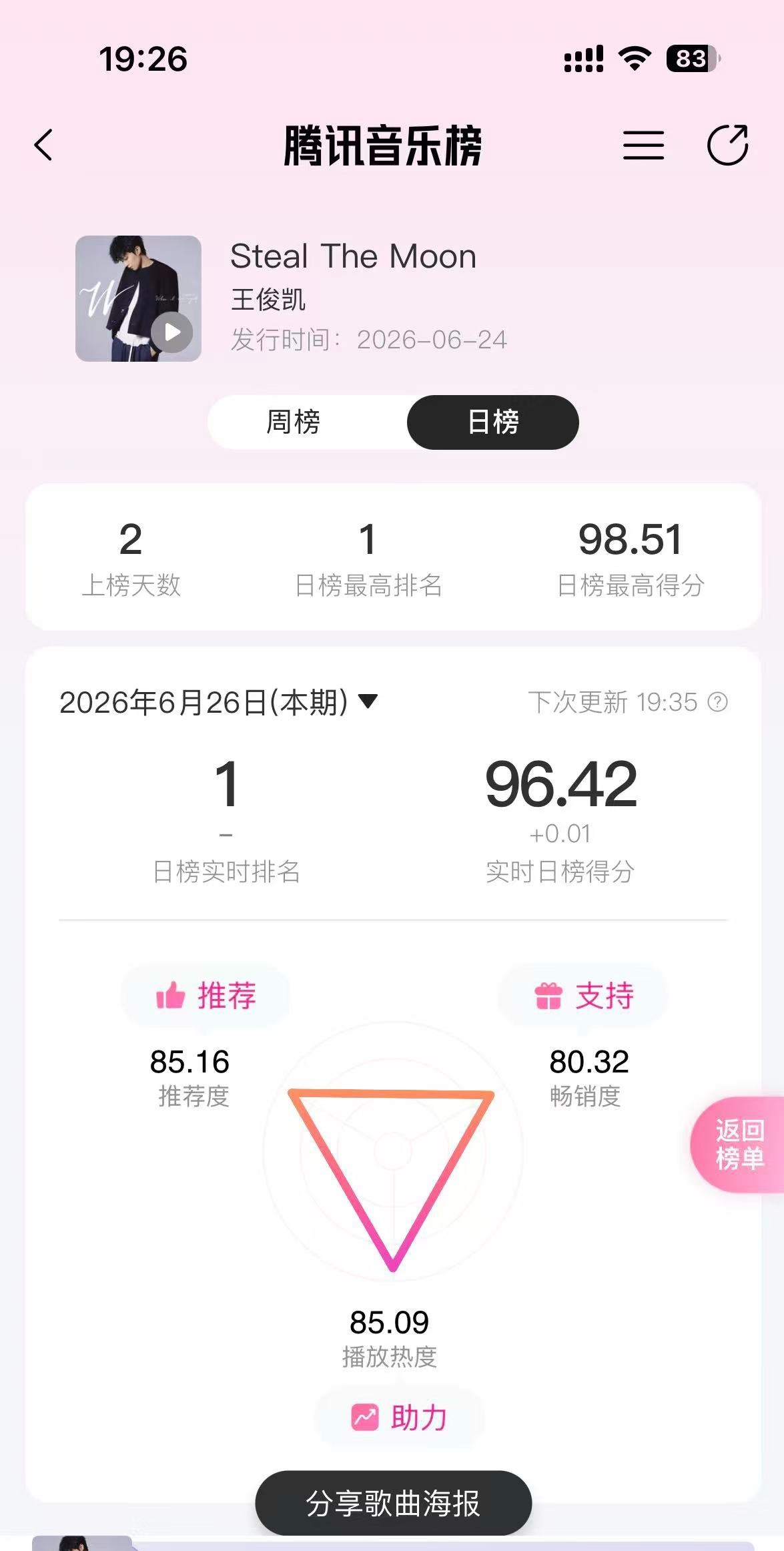 日榜涨了4分！93分还差四分！九点半没送的再来！ 