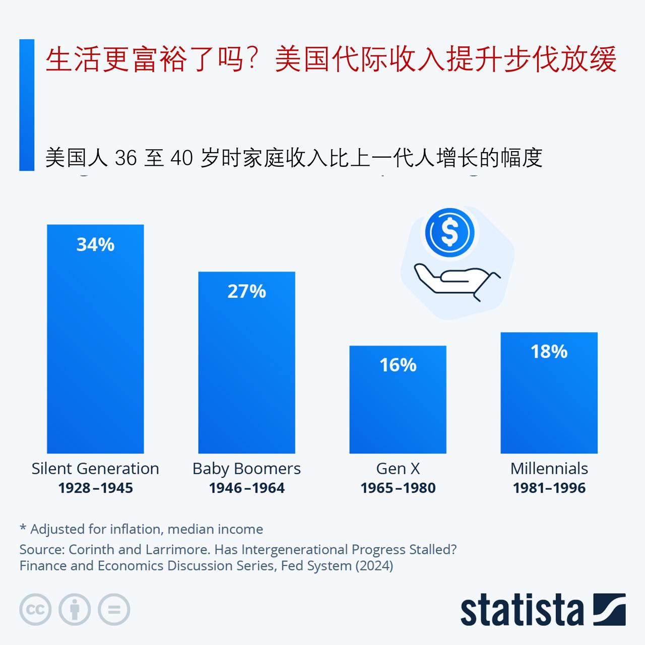 生活更好了吗？美国代际经济提升势头放缓

长久以来，改善自身经济处境，或是至少为