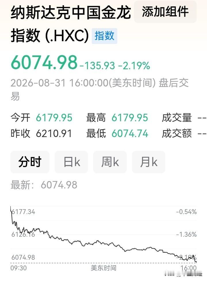 中概股此番单边下探，走势格外疲弱！以代表中概股表现的纳斯达克中国金龙指数来看，它