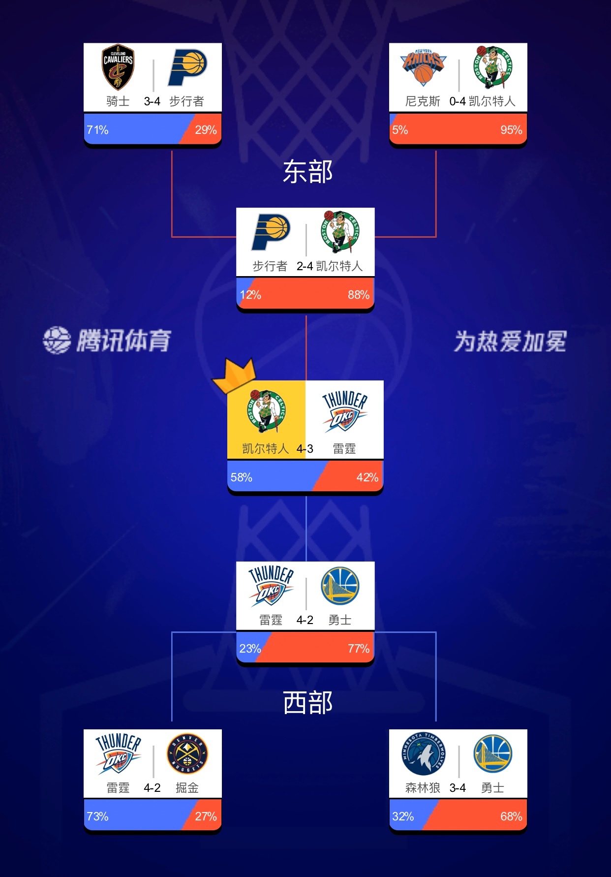 我的NBA总冠军最新预测[doge] ​​​