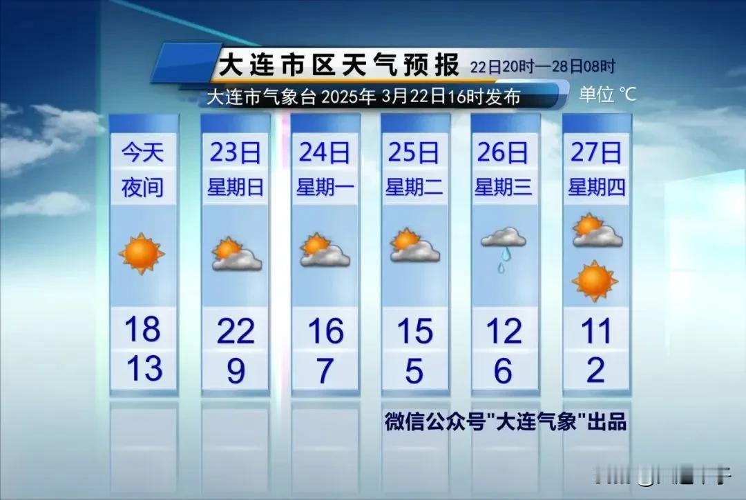 升温+冷空气+小雨+降温!

明天多云，
最高气温22℃，
最低气温9℃，
西南