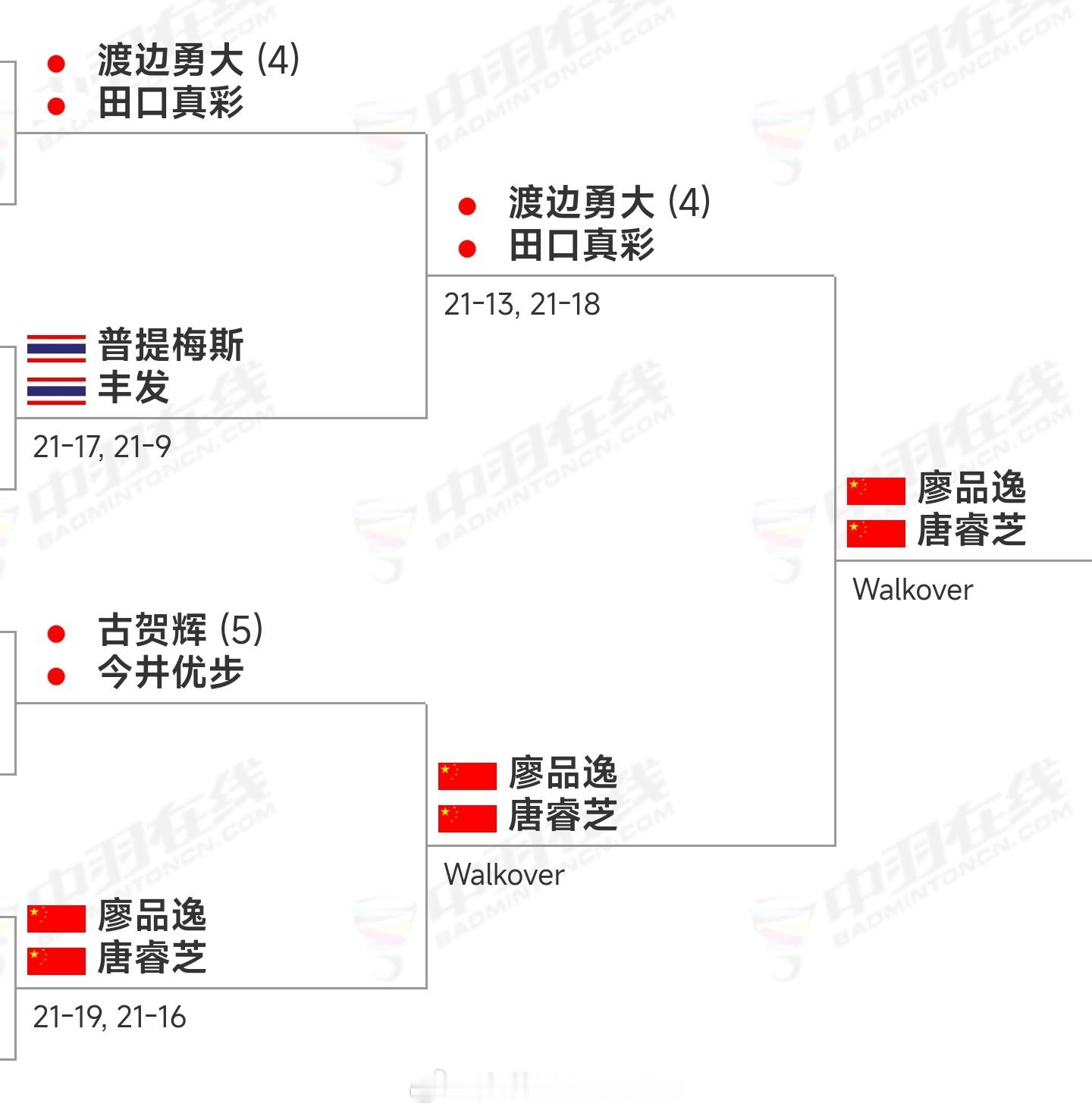 廖品逸/唐睿芝🇨🇳连续两轮收到来自日本🇯🇵混双的退赛大礼晋级四强！[流鼻