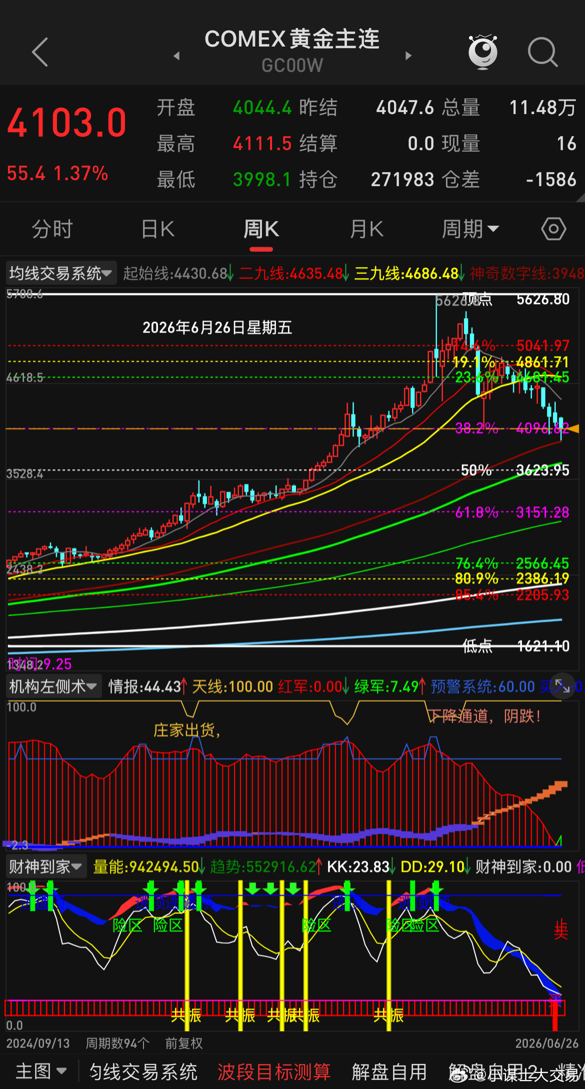 周末刷抖音，不知为何推送了好多看黄金的博主，我是一般不会停留一秒的直接刷过去，不