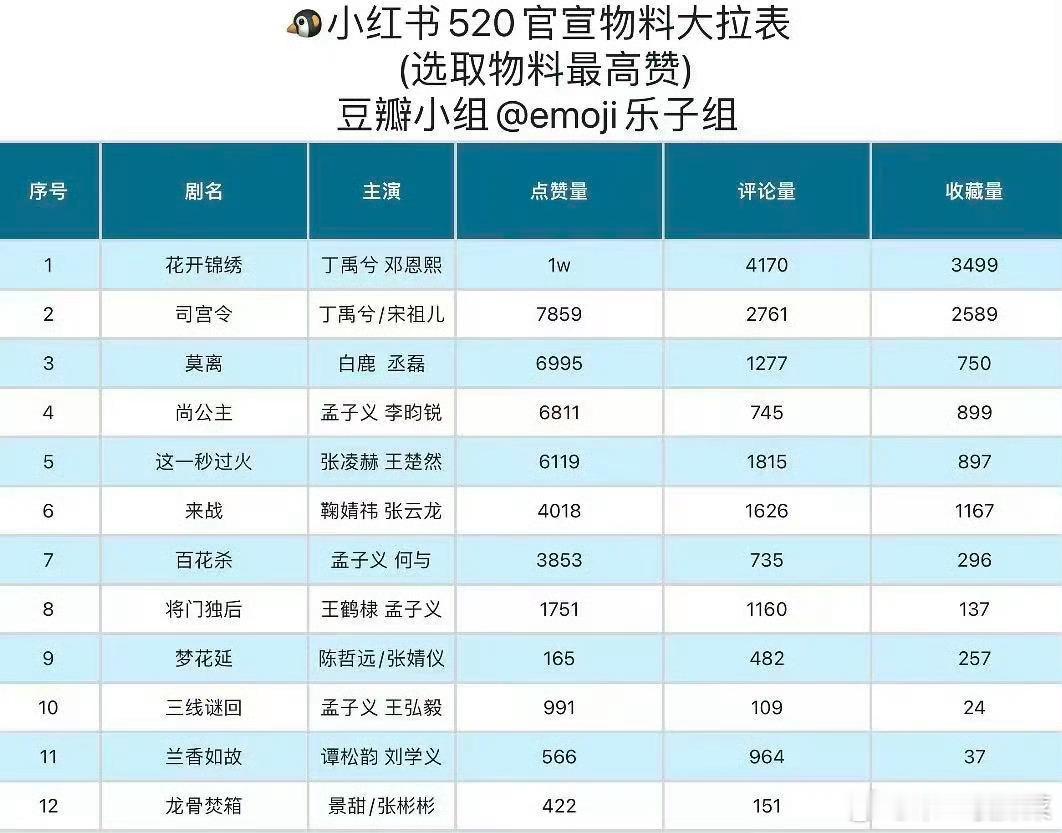 🍠520物料表🐧待播剧，丁禹兮《花开锦绣》《司宫令》位列榜1，榜2 
