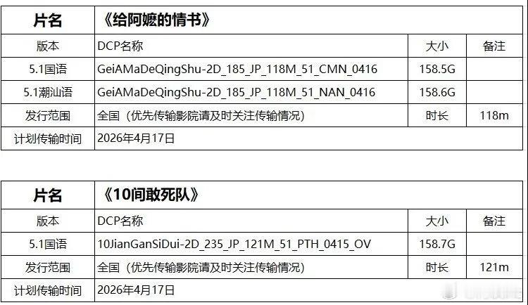 电影《10间敢死队》片长121分钟，中影开始云传输了，传这么早肯定要点映了 