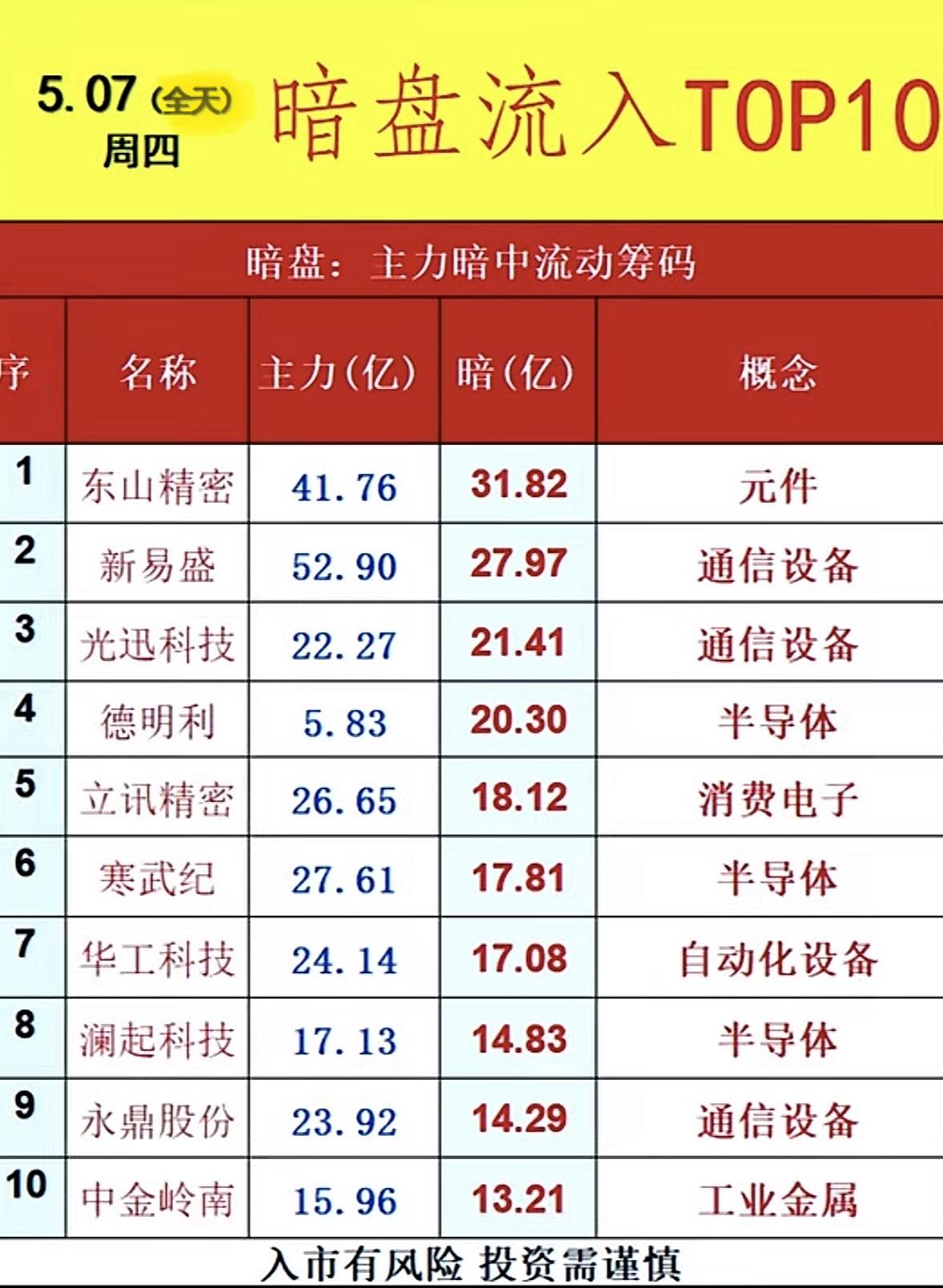 5月8日周五暗盘隔夜挂单排行榜揭晓

5月7日暗盘隔夜挂单TOP10揭晓，这市场