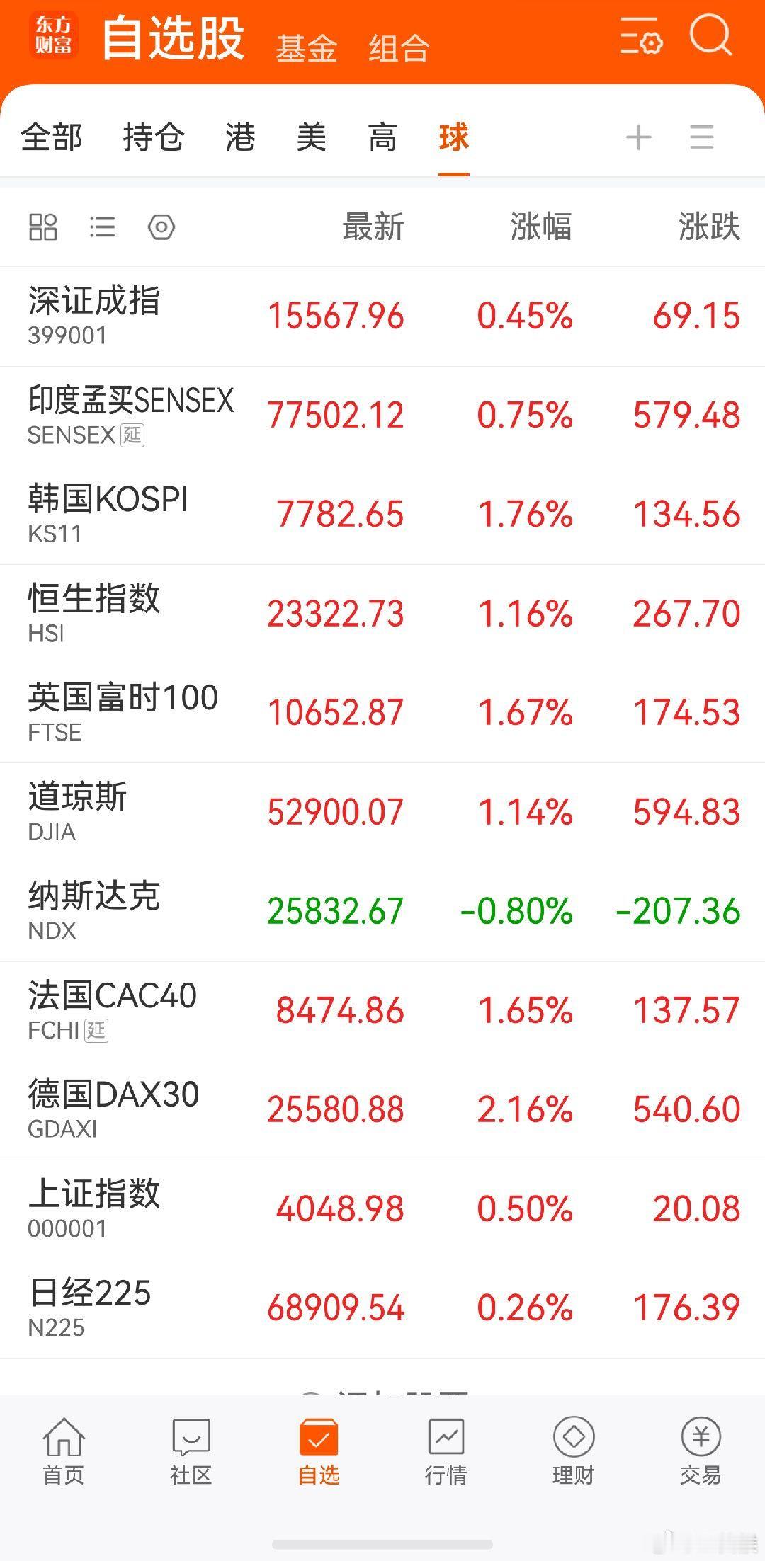 A股 现在全球科技市场有点看韩国脸色了，老美也不例外 