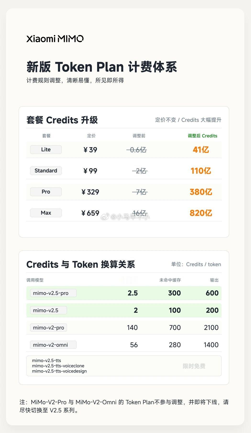 又半夜突袭，巨大升级：MiMo API 永久降价，Token Plan 计费体系