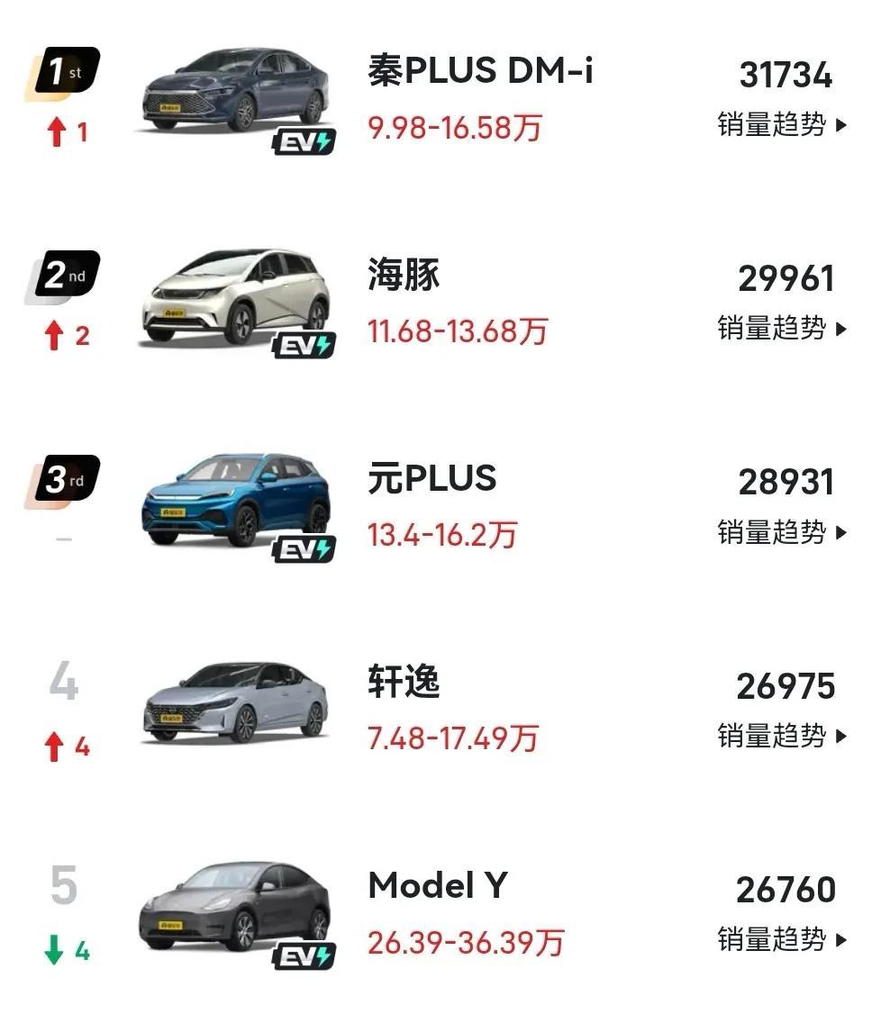 四月份汽车销量总榜终于出炉了，看看哪些车上榜了！
10、比亚迪宋plusDMi，
