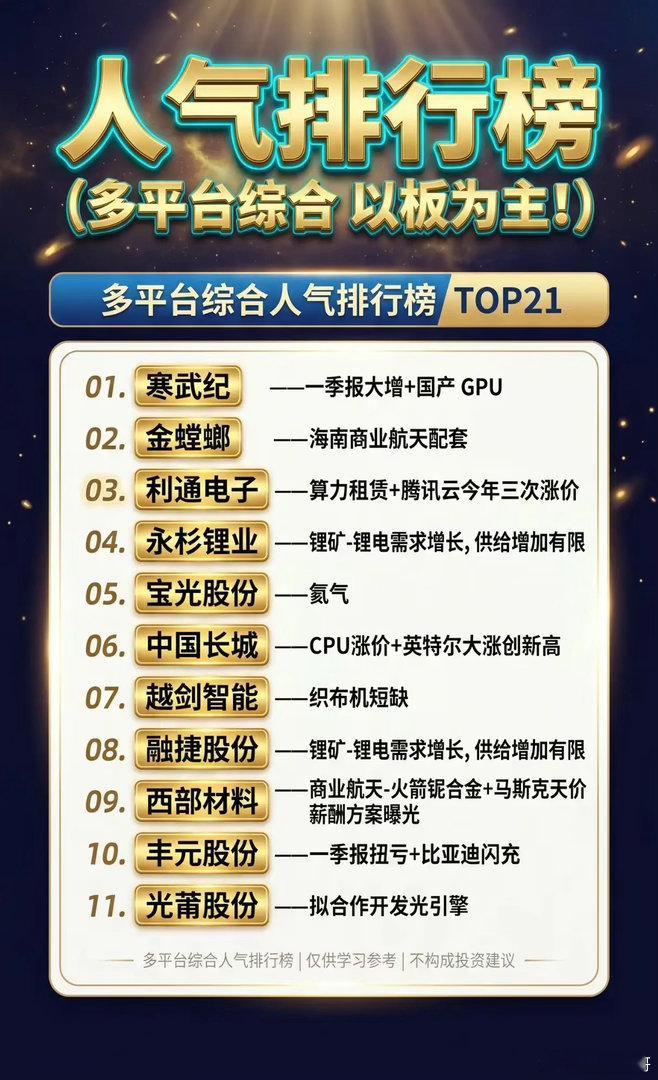 多平台人气榜TOP21出炉！谁才是当前市场真正的“流量之王”？当AI算力、商业航
