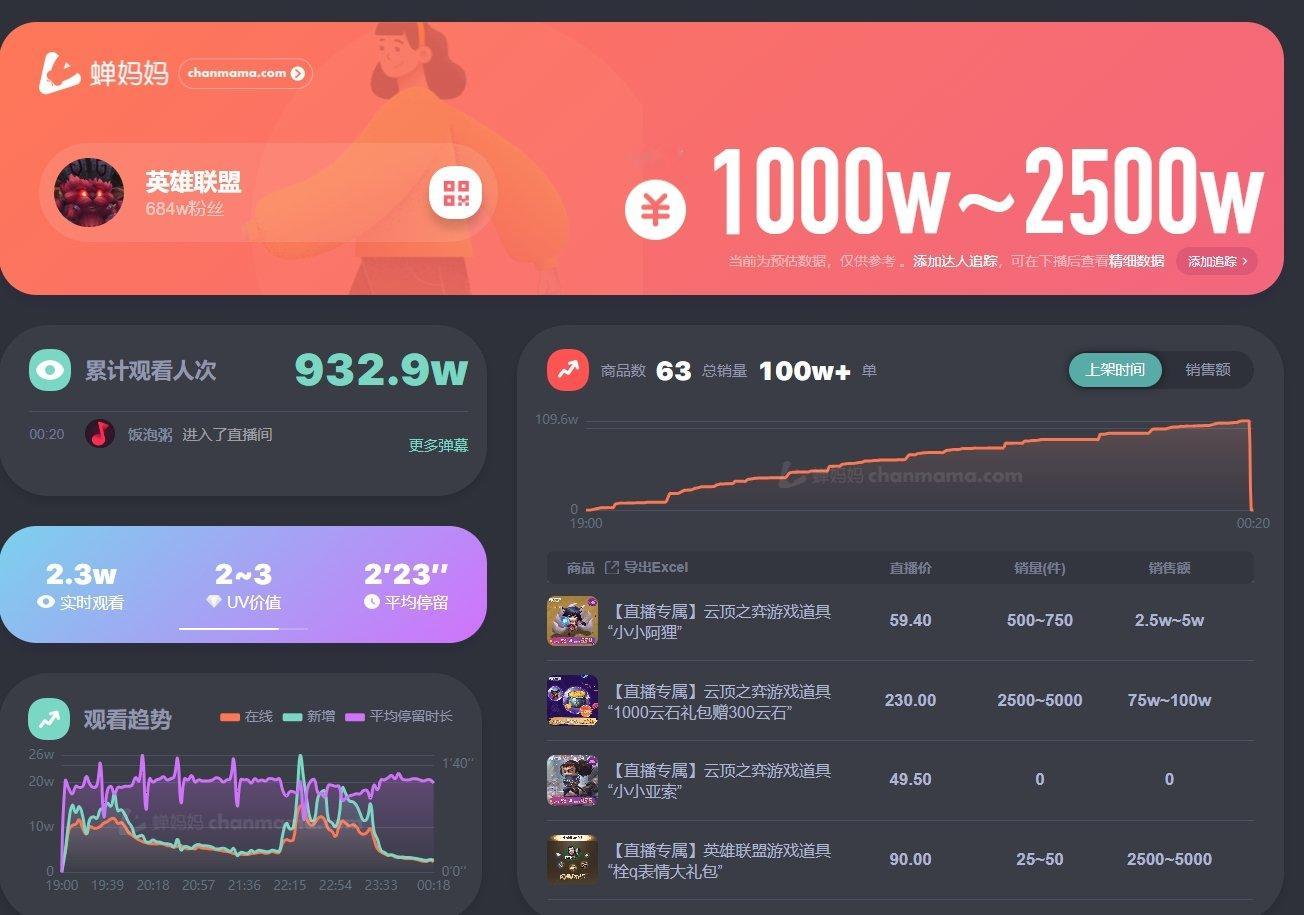 #Faker阿狸名人堂皮肤# Faker除了打电竞还会直播带货，销售额突破170