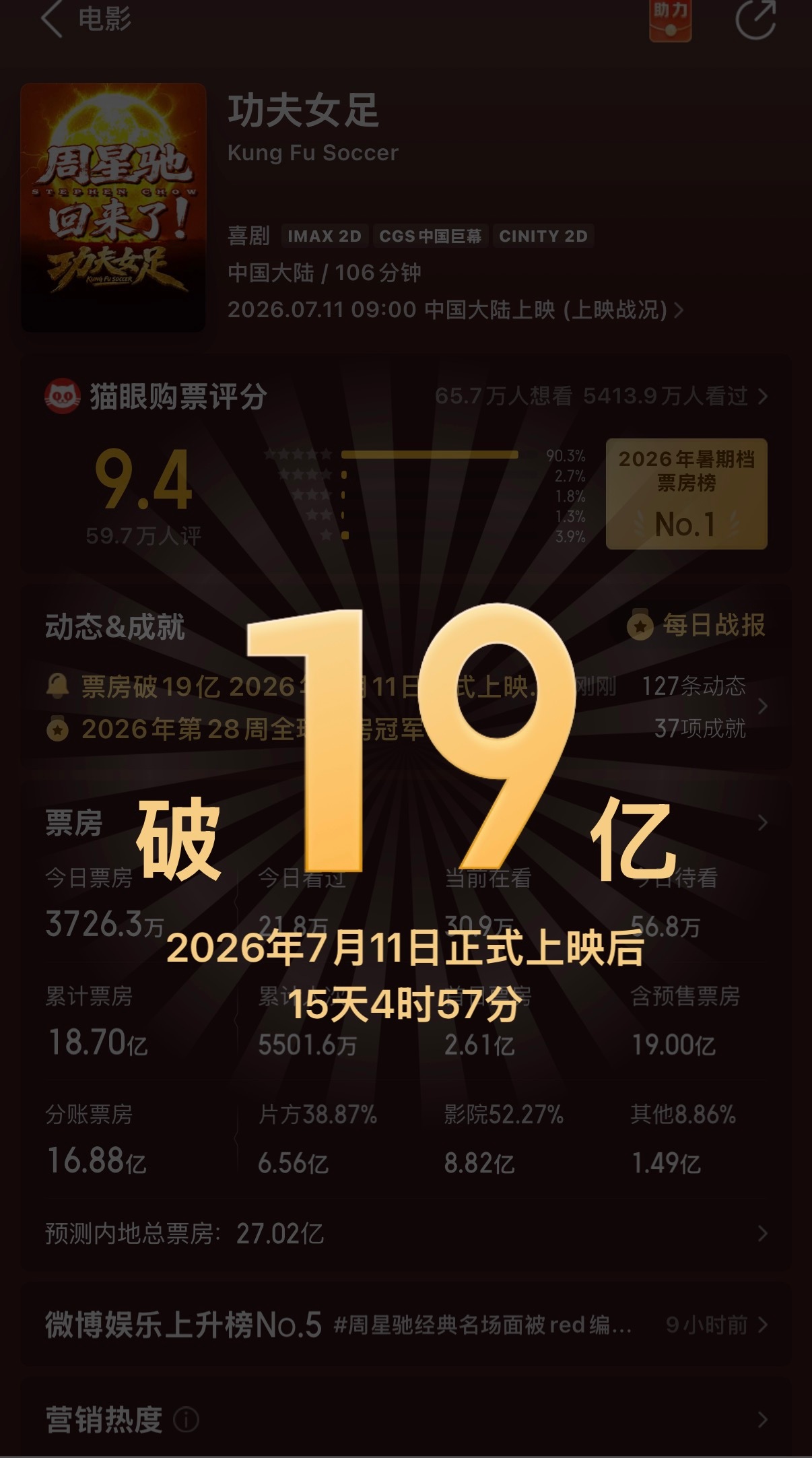 功夫女足实时票房已破19亿 