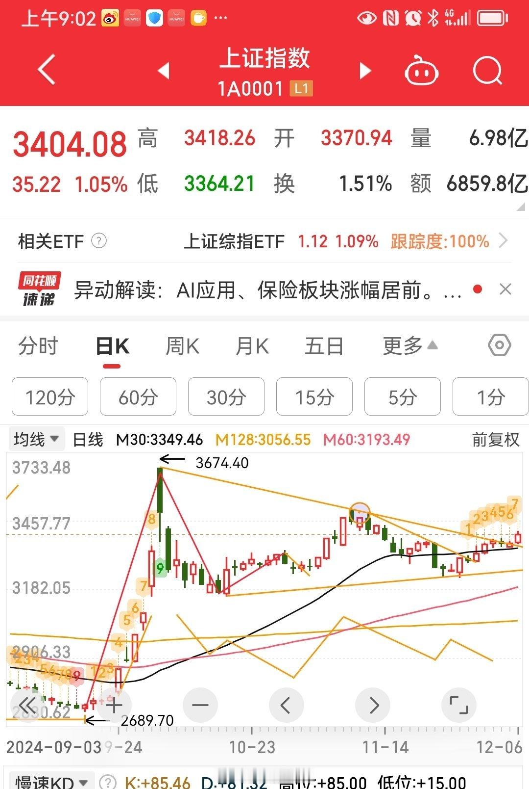 继续带量攻就是主升，弱势走法，主板周线复合b，创业板三角形上沿。下周见分晓。 