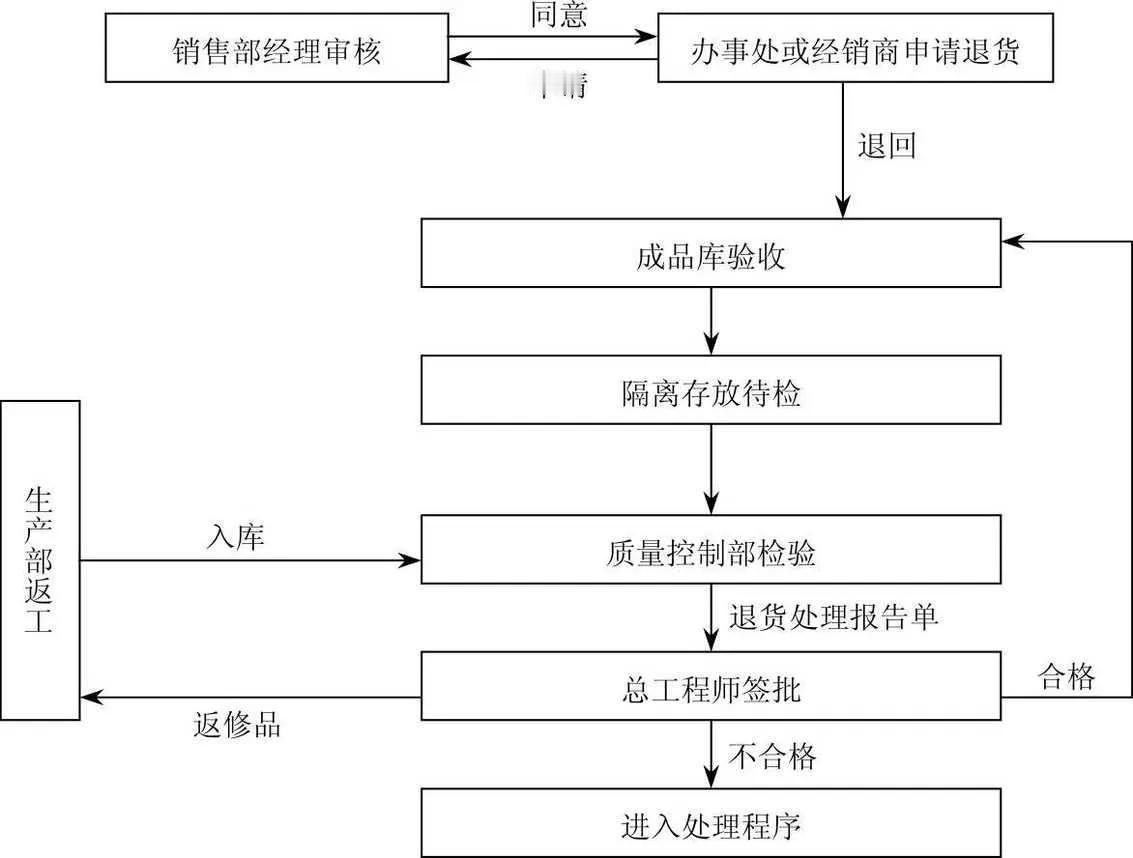 因质量发生的退库程序