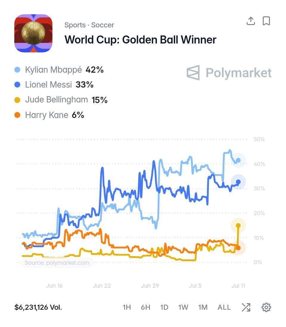 本届世界杯金球奖最新概率：
姆巴佩42%
梅西33%
贝林厄姆15%
凯恩6%