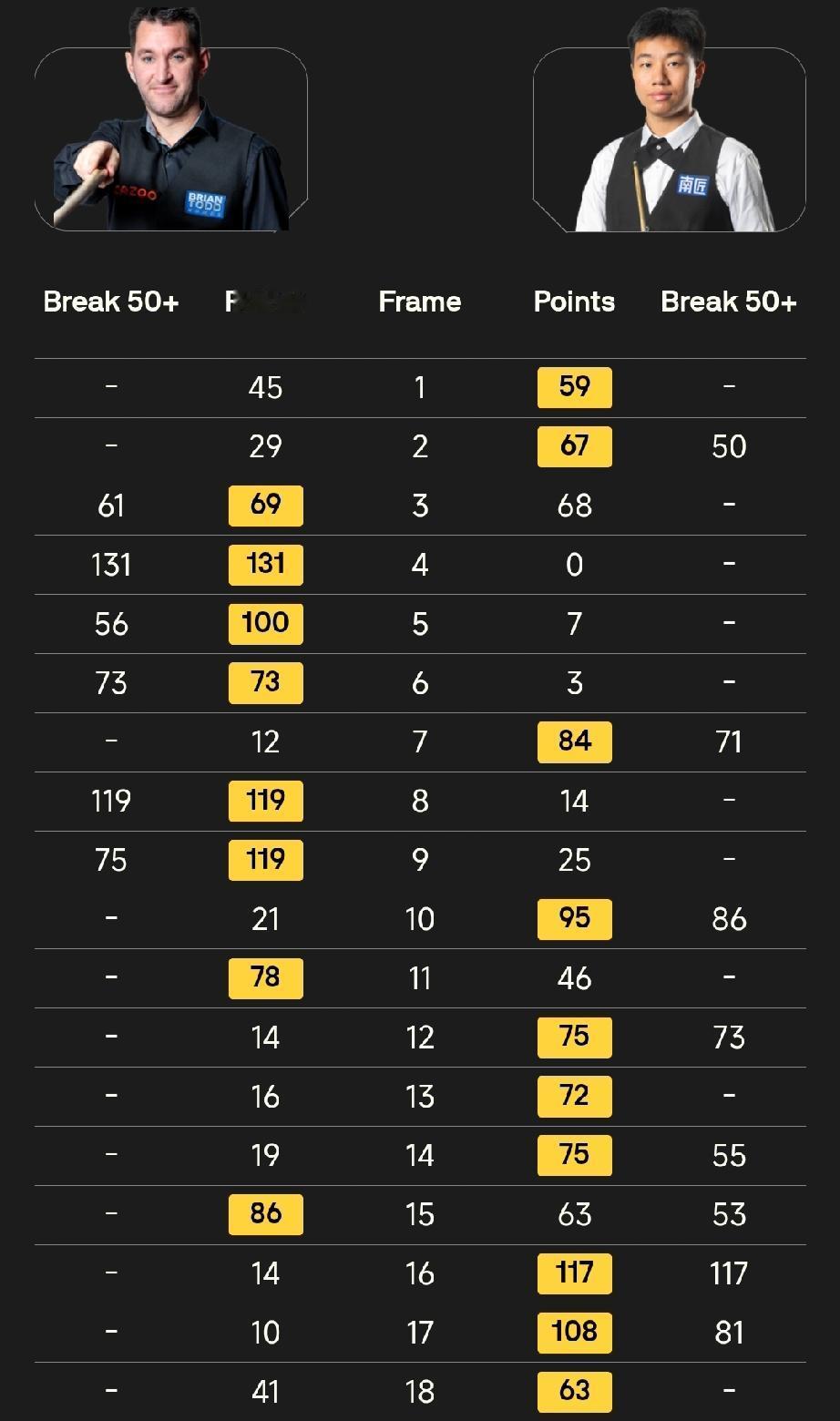 只有高阳和普伦连胜三轮晋级“审判轮”!
2026斯诺克世锦赛资格赛大黑马是谁？截